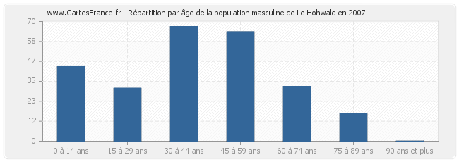 Répartition par âge de la population masculine de Le Hohwald en 2007